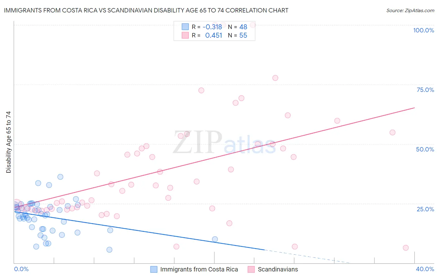 Immigrants from Costa Rica vs Scandinavian Disability Age 65 to 74
