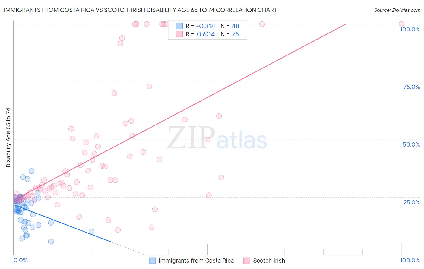 Immigrants from Costa Rica vs Scotch-Irish Disability Age 65 to 74