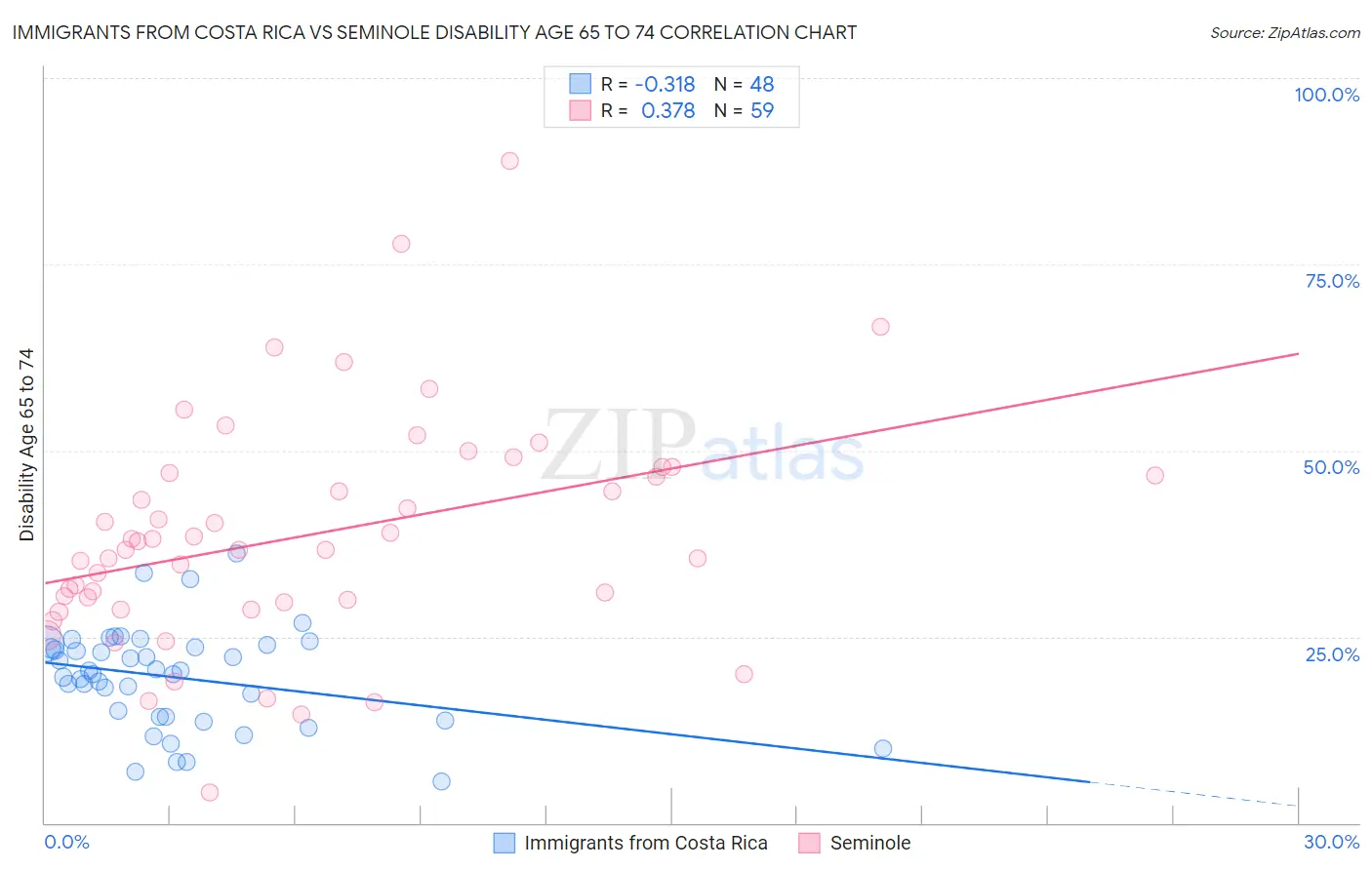 Immigrants from Costa Rica vs Seminole Disability Age 65 to 74
