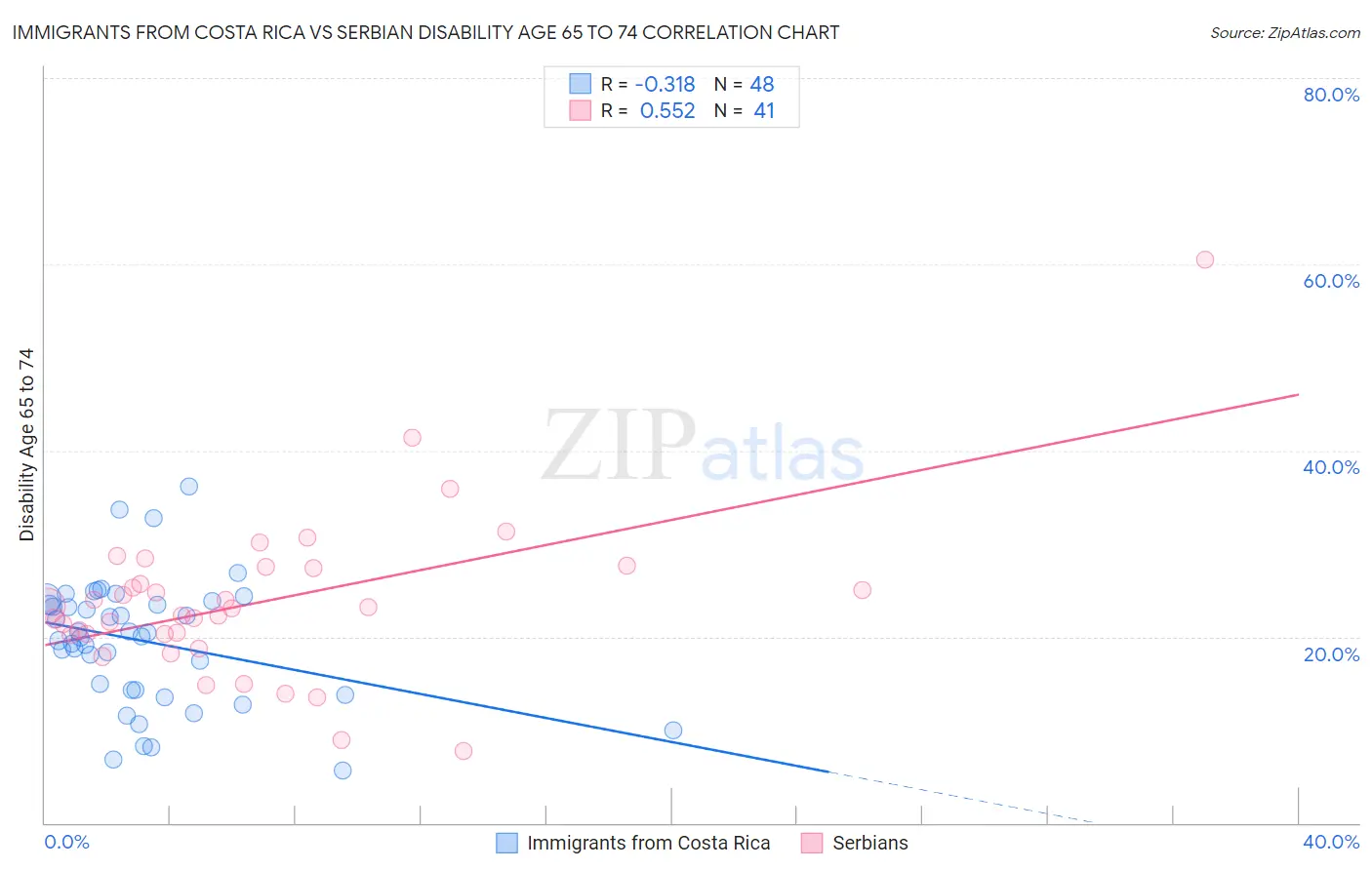 Immigrants from Costa Rica vs Serbian Disability Age 65 to 74