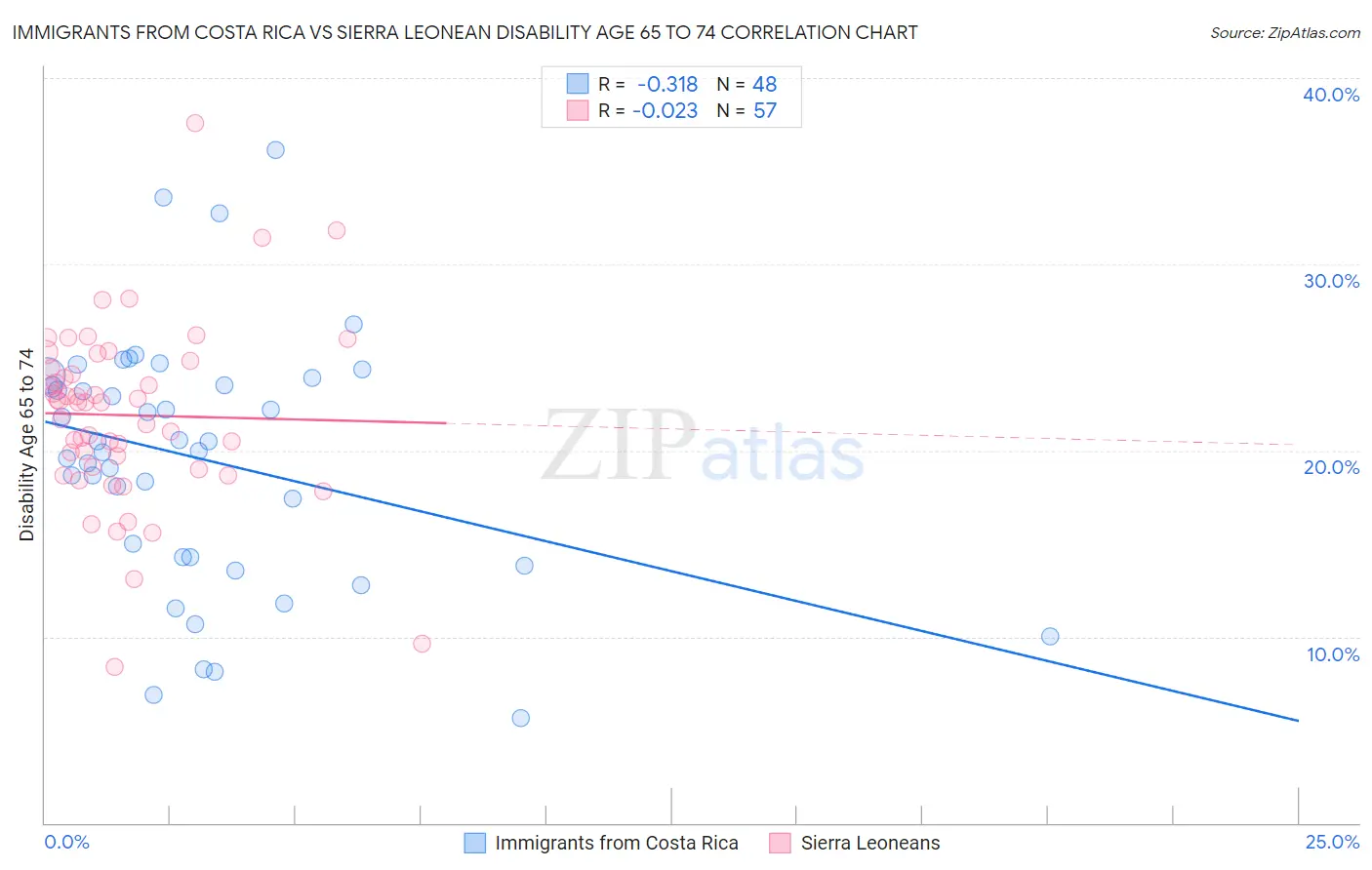 Immigrants from Costa Rica vs Sierra Leonean Disability Age 65 to 74