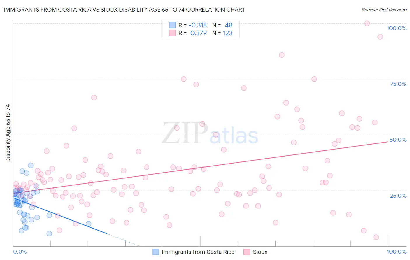 Immigrants from Costa Rica vs Sioux Disability Age 65 to 74