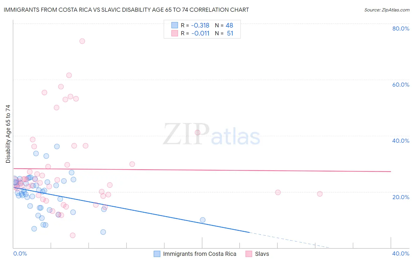 Immigrants from Costa Rica vs Slavic Disability Age 65 to 74
