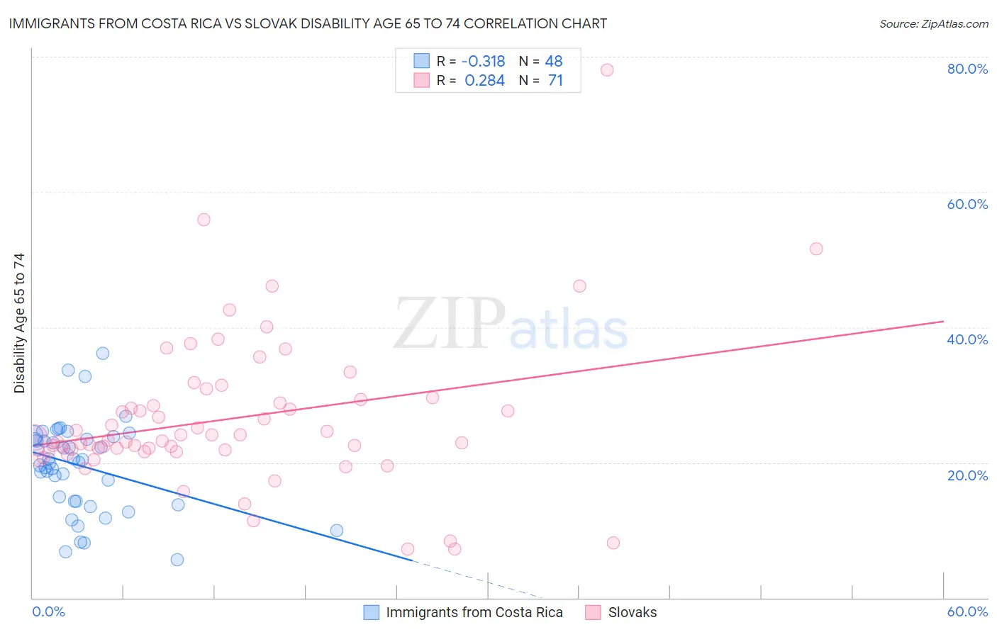 Immigrants from Costa Rica vs Slovak Disability Age 65 to 74