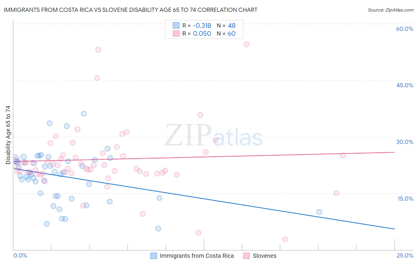Immigrants from Costa Rica vs Slovene Disability Age 65 to 74
