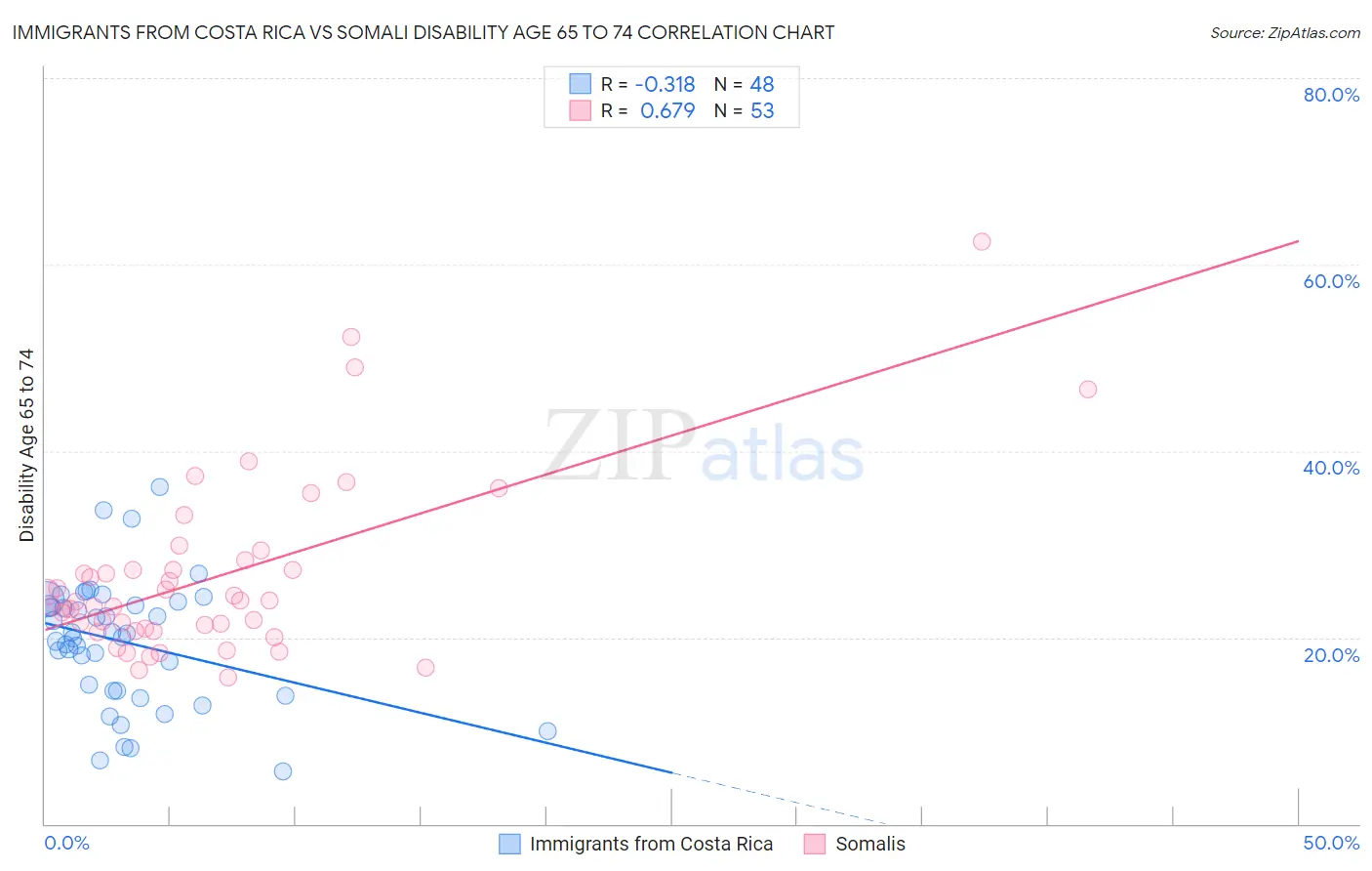 Immigrants from Costa Rica vs Somali Disability Age 65 to 74