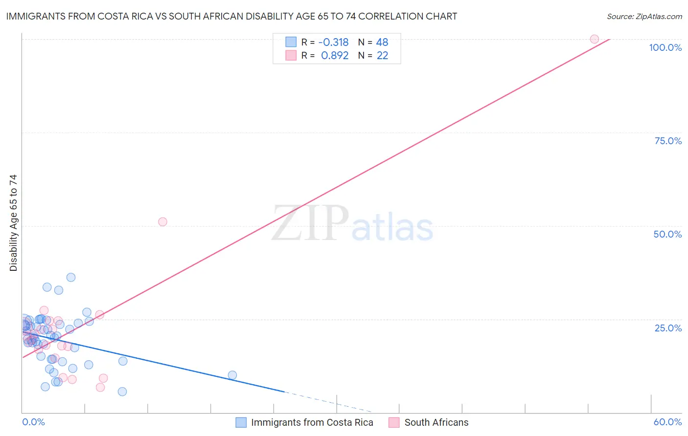 Immigrants from Costa Rica vs South African Disability Age 65 to 74