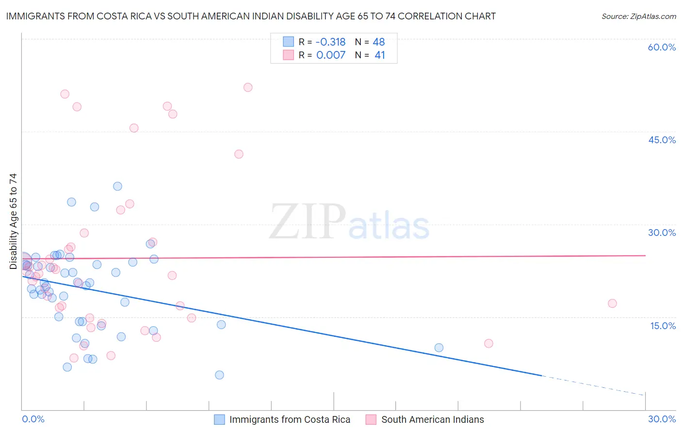Immigrants from Costa Rica vs South American Indian Disability Age 65 to 74