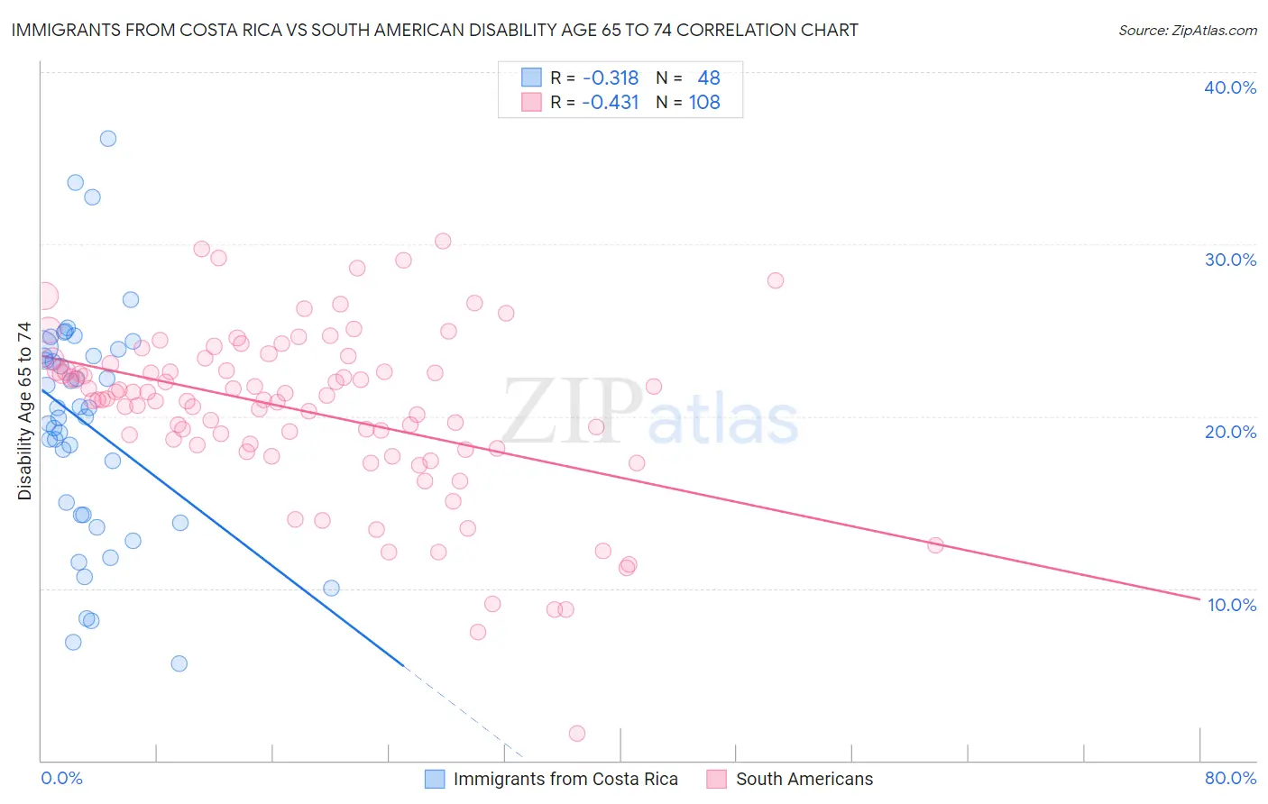 Immigrants from Costa Rica vs South American Disability Age 65 to 74