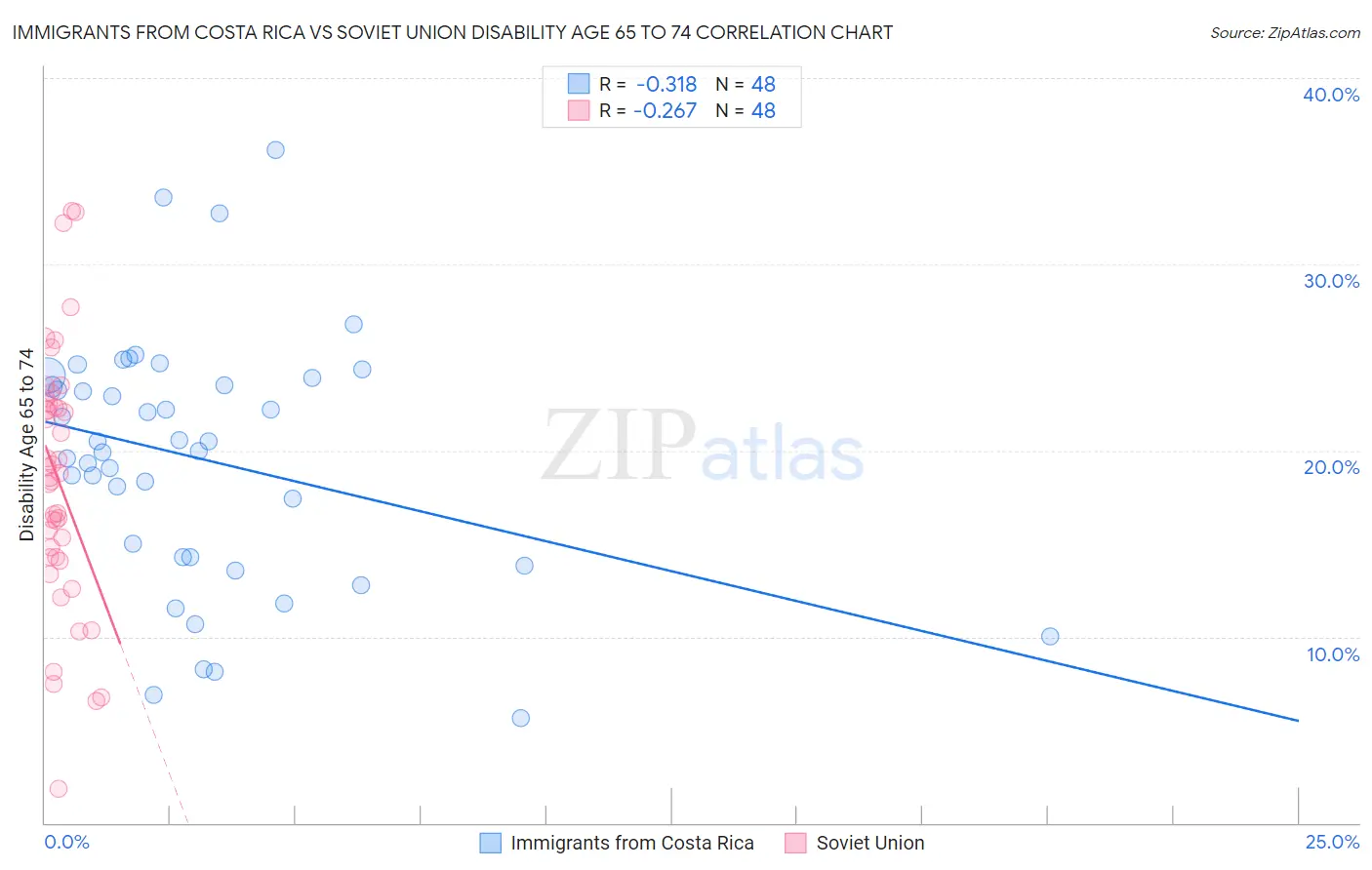 Immigrants from Costa Rica vs Soviet Union Disability Age 65 to 74