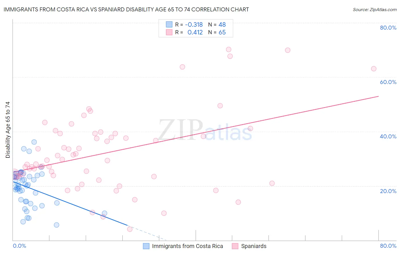Immigrants from Costa Rica vs Spaniard Disability Age 65 to 74