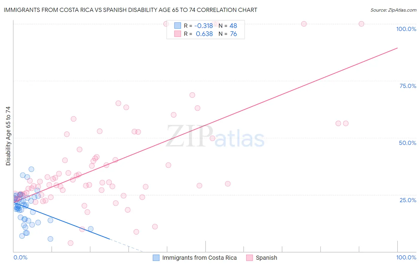 Immigrants from Costa Rica vs Spanish Disability Age 65 to 74
