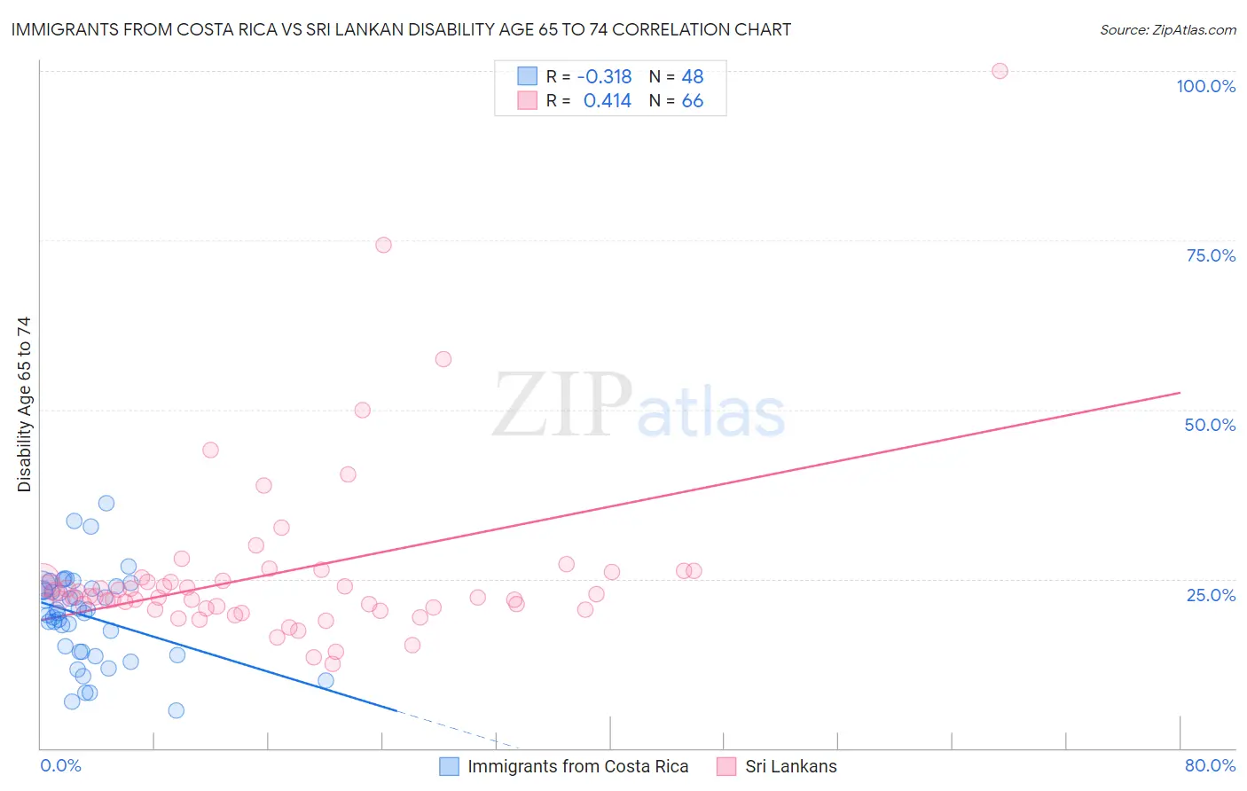 Immigrants from Costa Rica vs Sri Lankan Disability Age 65 to 74