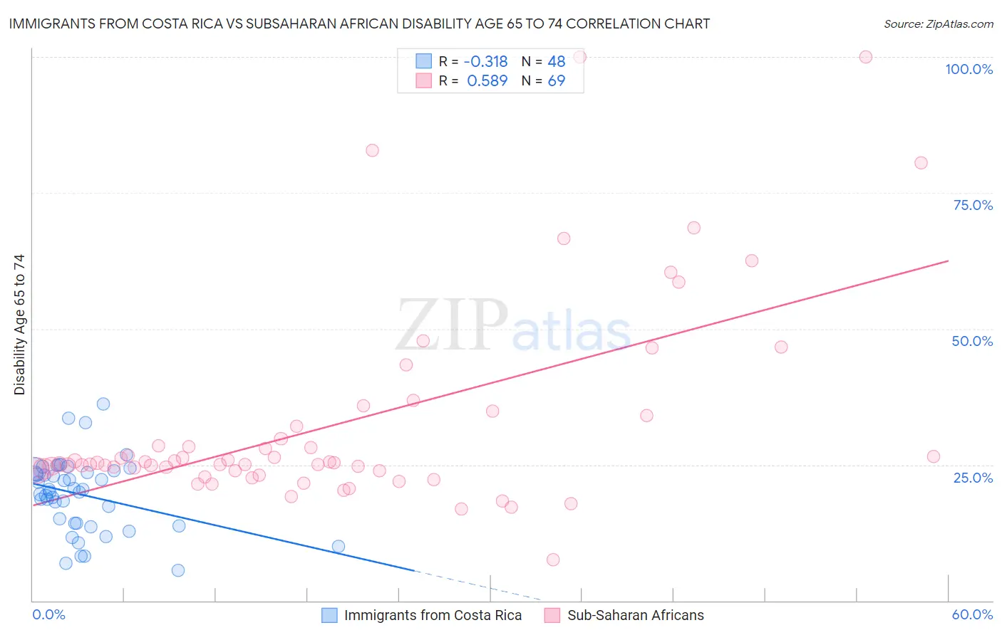 Immigrants from Costa Rica vs Subsaharan African Disability Age 65 to 74