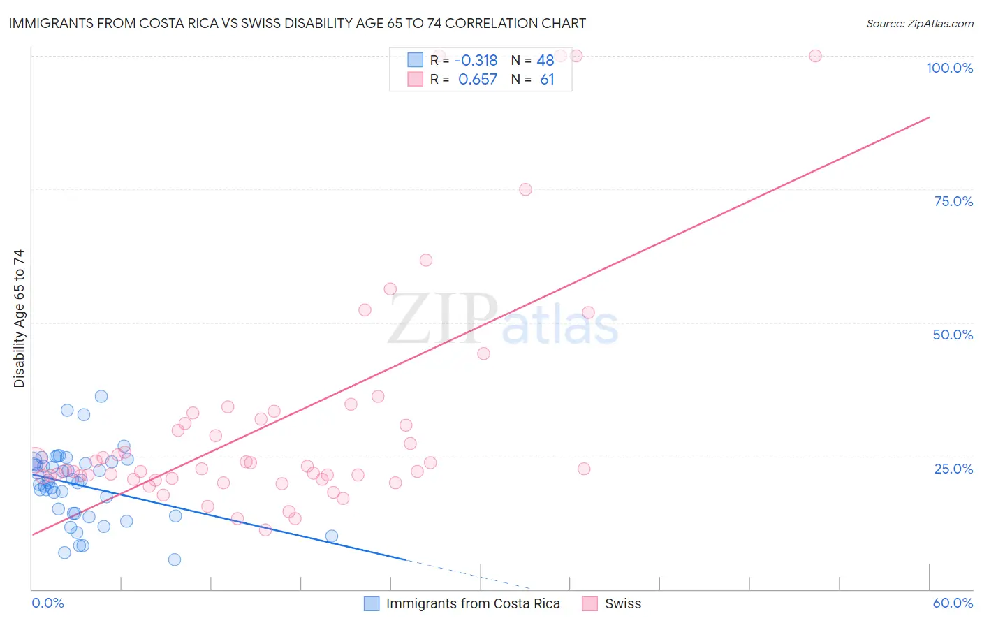 Immigrants from Costa Rica vs Swiss Disability Age 65 to 74