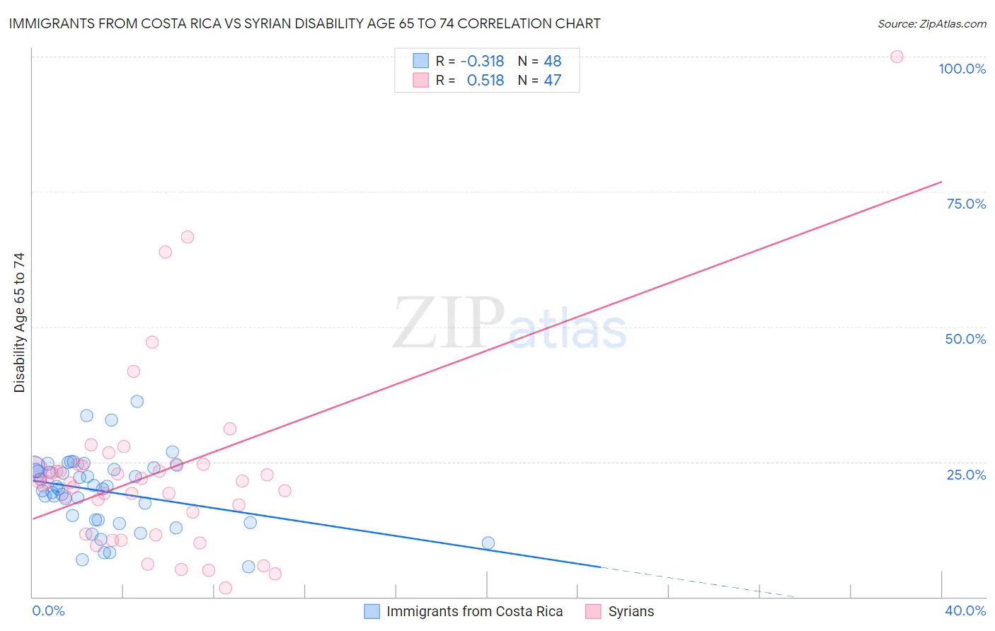 Immigrants from Costa Rica vs Syrian Disability Age 65 to 74