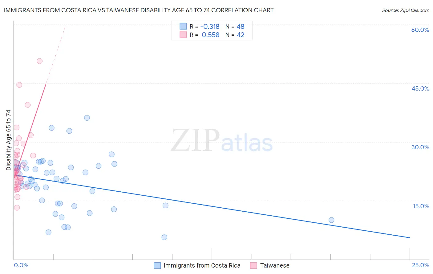 Immigrants from Costa Rica vs Taiwanese Disability Age 65 to 74