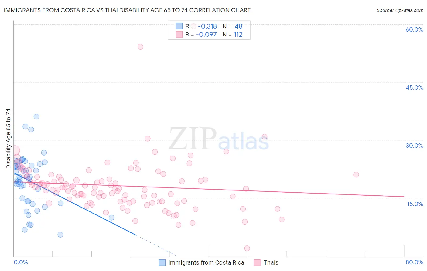 Immigrants from Costa Rica vs Thai Disability Age 65 to 74