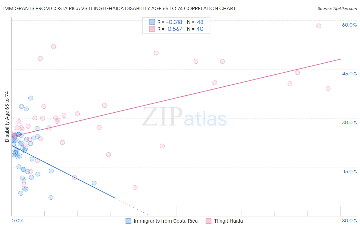 Immigrants from Costa Rica vs Tlingit-Haida Disability Age 65 to 74