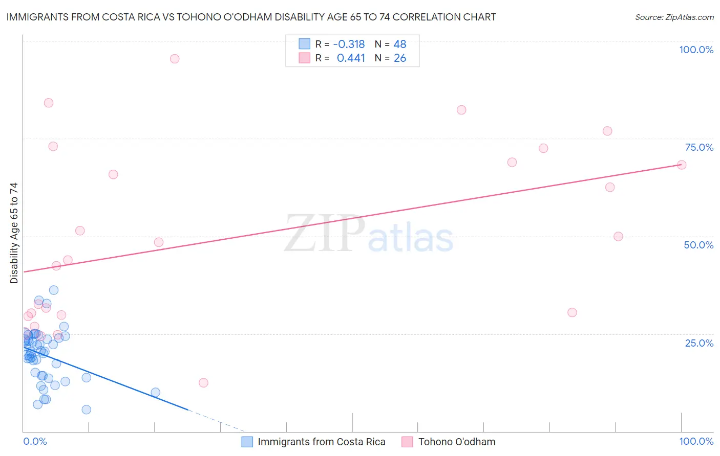 Immigrants from Costa Rica vs Tohono O'odham Disability Age 65 to 74