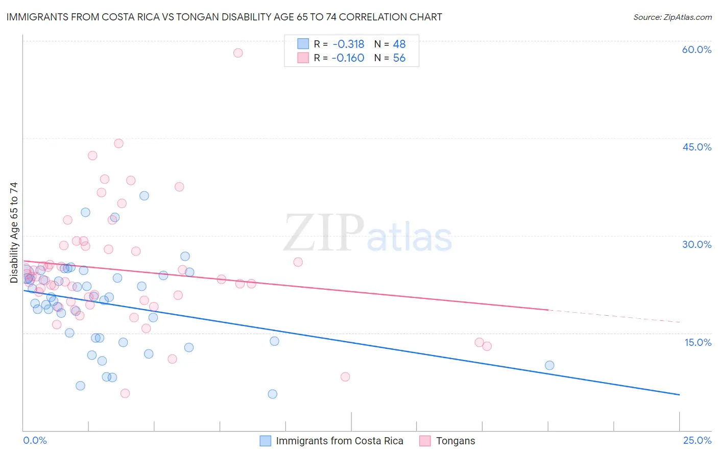 Immigrants from Costa Rica vs Tongan Disability Age 65 to 74