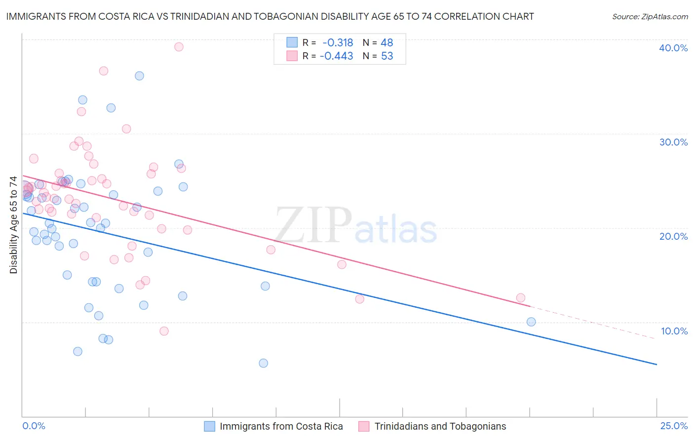 Immigrants from Costa Rica vs Trinidadian and Tobagonian Disability Age 65 to 74