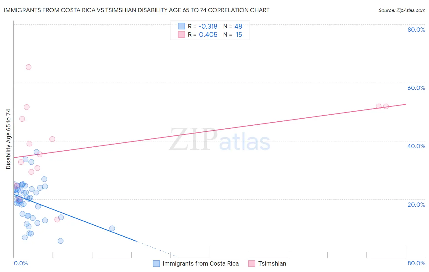 Immigrants from Costa Rica vs Tsimshian Disability Age 65 to 74