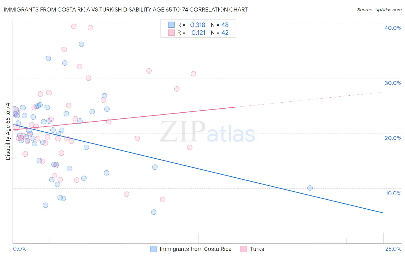 Immigrants from Costa Rica vs Turkish Disability Age 65 to 74