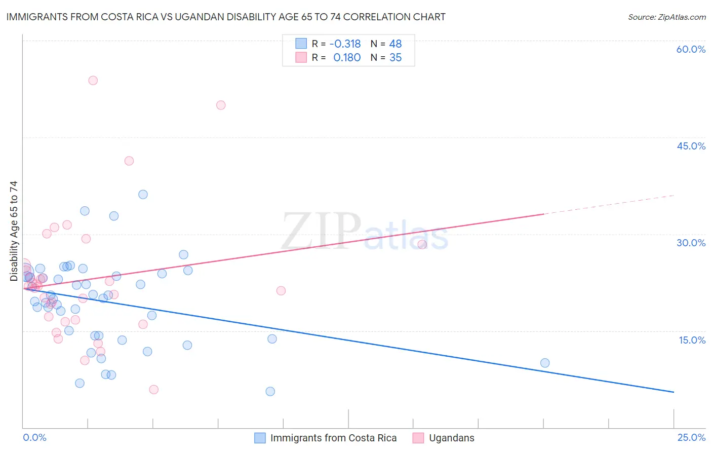 Immigrants from Costa Rica vs Ugandan Disability Age 65 to 74