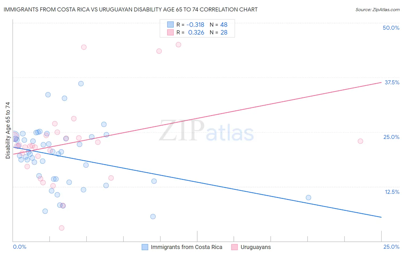 Immigrants from Costa Rica vs Uruguayan Disability Age 65 to 74
