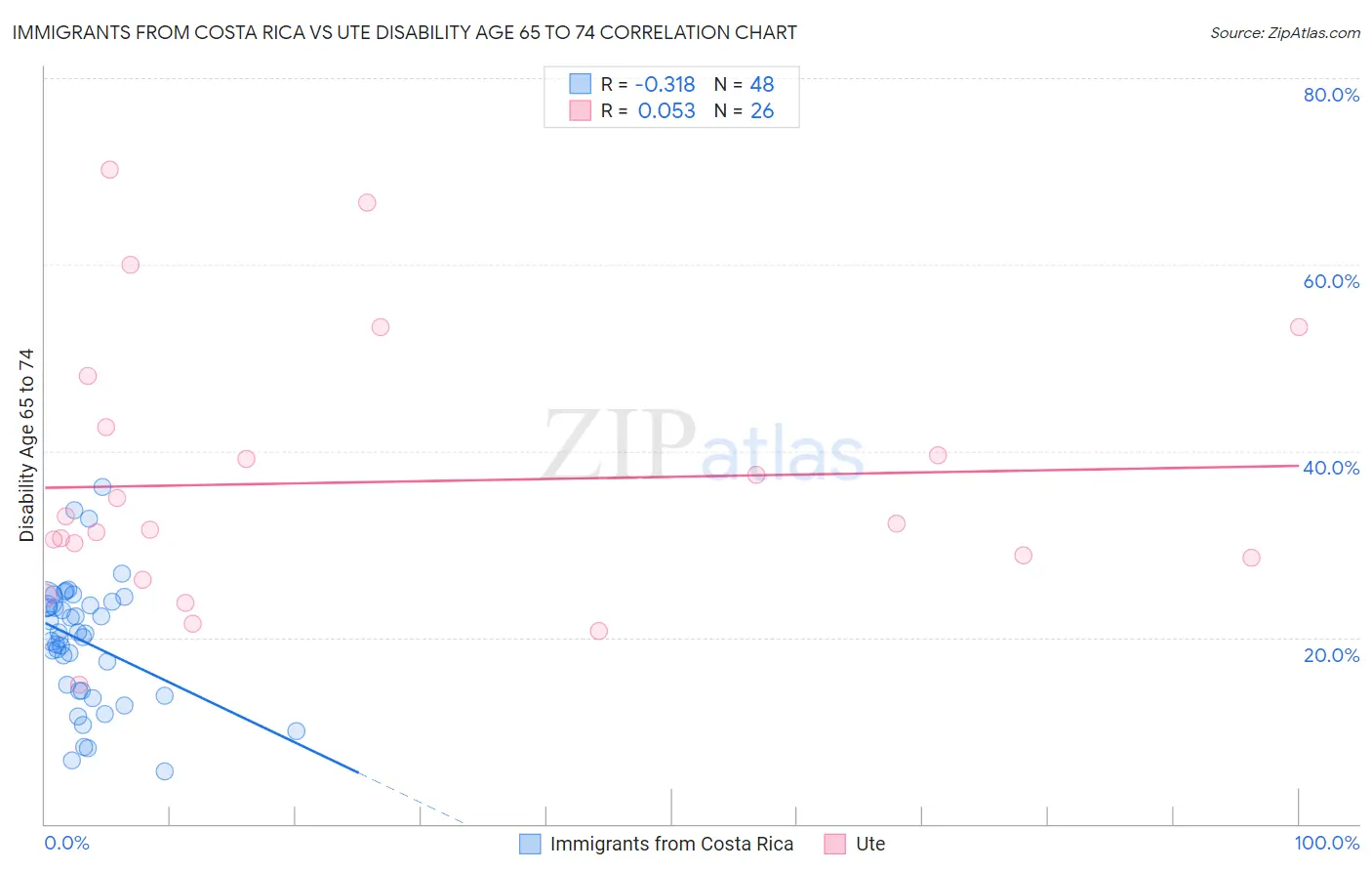 Immigrants from Costa Rica vs Ute Disability Age 65 to 74