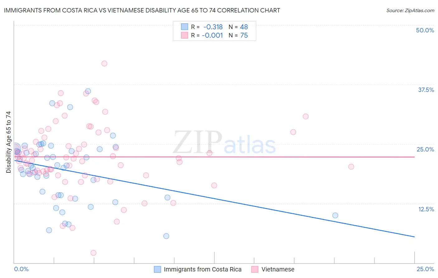 Immigrants from Costa Rica vs Vietnamese Disability Age 65 to 74