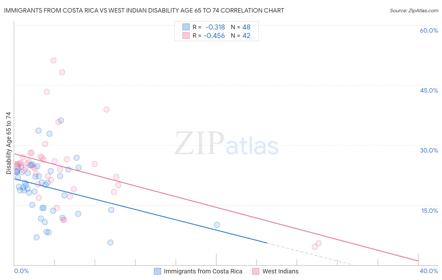 Immigrants from Costa Rica vs West Indian Disability Age 65 to 74