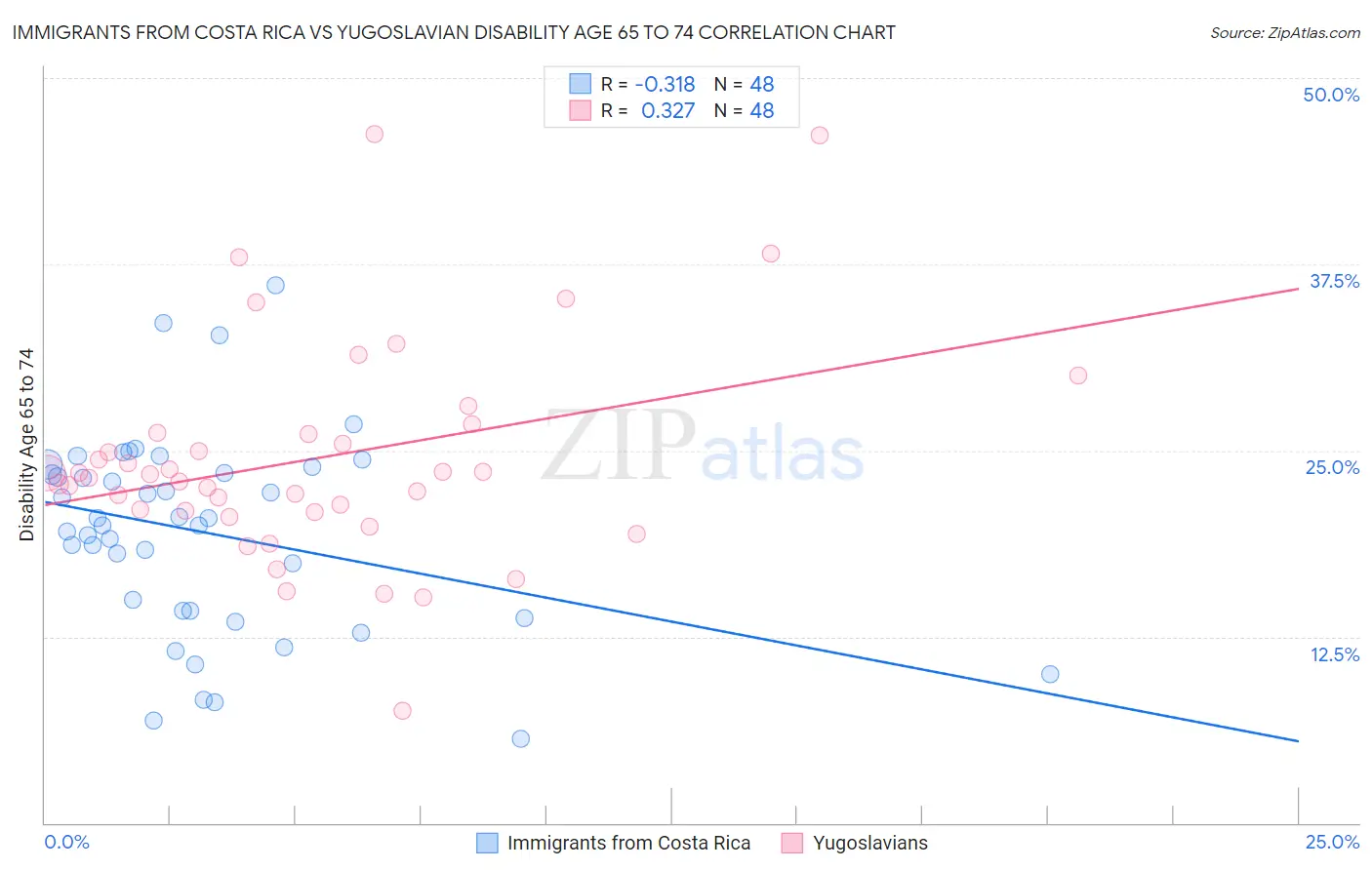 Immigrants from Costa Rica vs Yugoslavian Disability Age 65 to 74