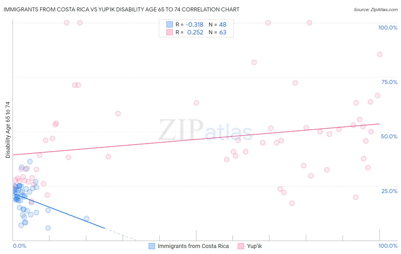 Immigrants from Costa Rica vs Yup'ik Disability Age 65 to 74