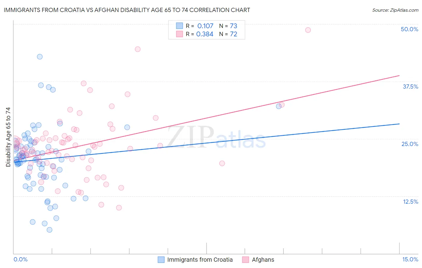 Immigrants from Croatia vs Afghan Disability Age 65 to 74