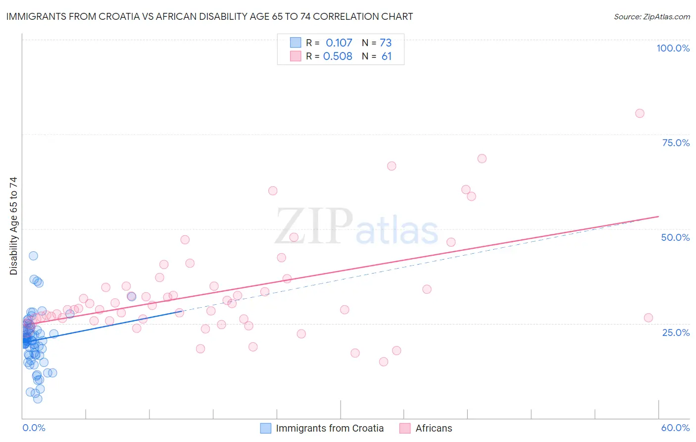 Immigrants from Croatia vs African Disability Age 65 to 74