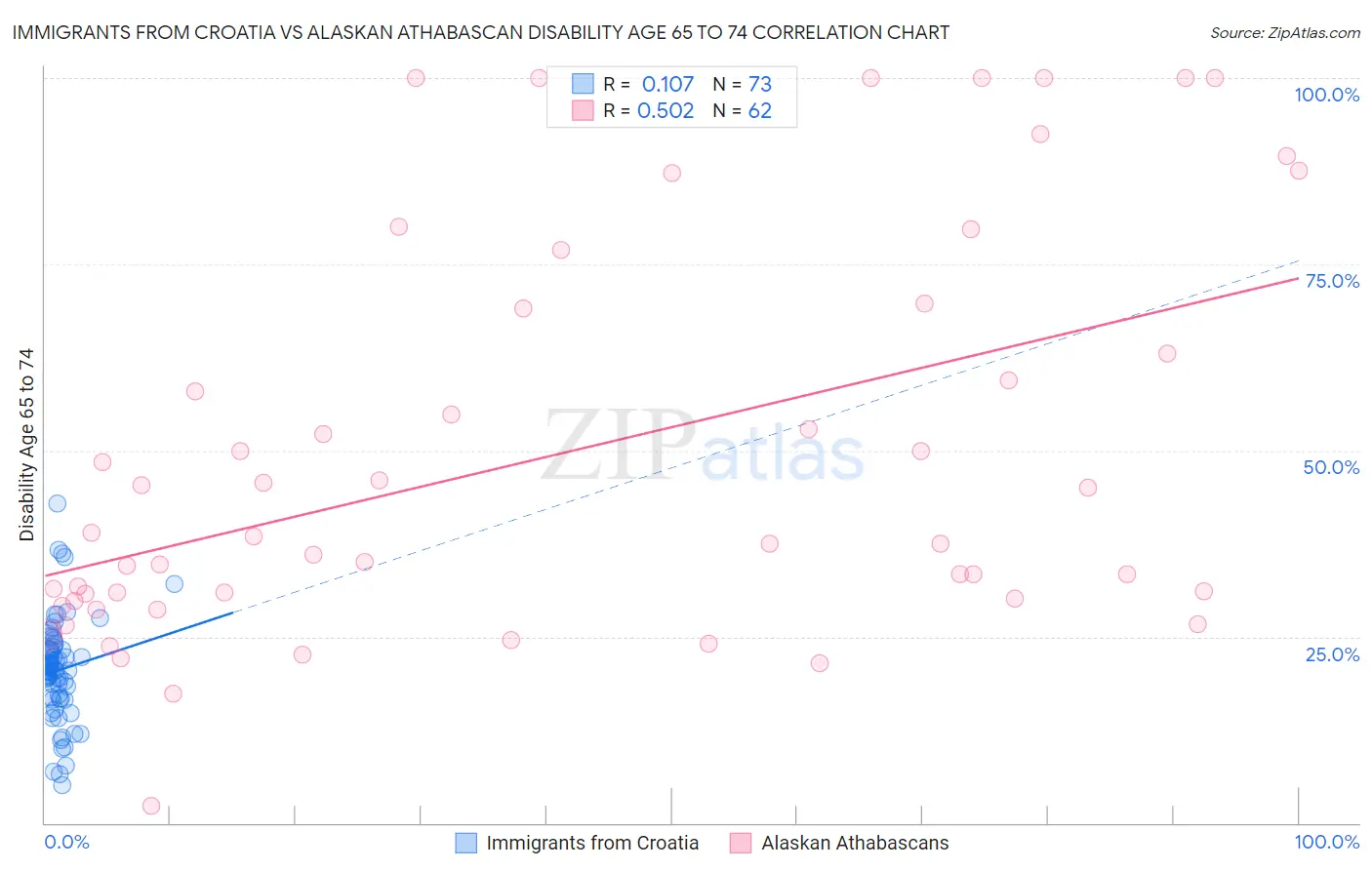 Immigrants from Croatia vs Alaskan Athabascan Disability Age 65 to 74