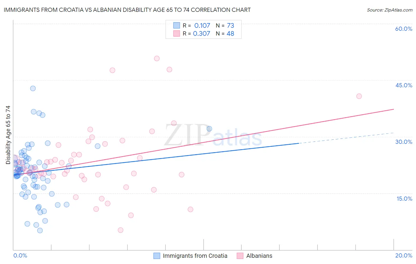Immigrants from Croatia vs Albanian Disability Age 65 to 74