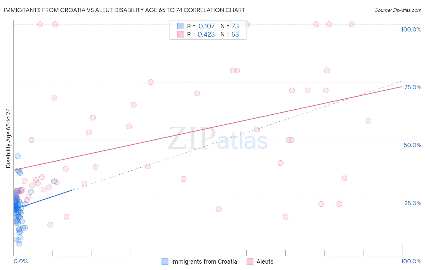 Immigrants from Croatia vs Aleut Disability Age 65 to 74