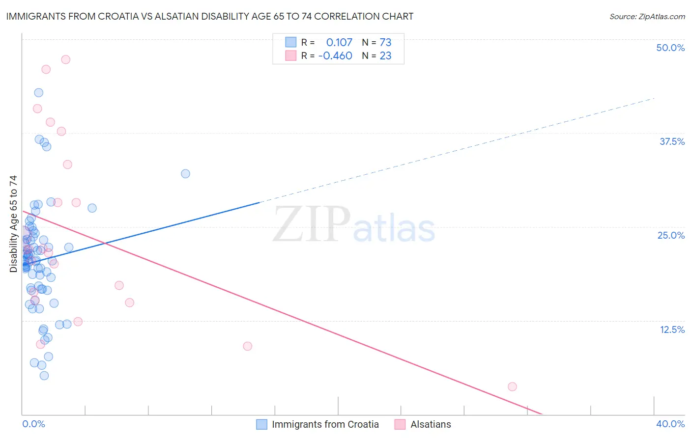 Immigrants from Croatia vs Alsatian Disability Age 65 to 74