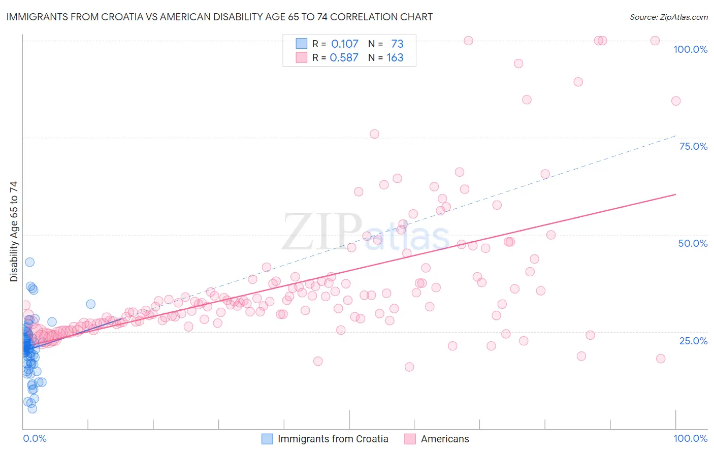 Immigrants from Croatia vs American Disability Age 65 to 74