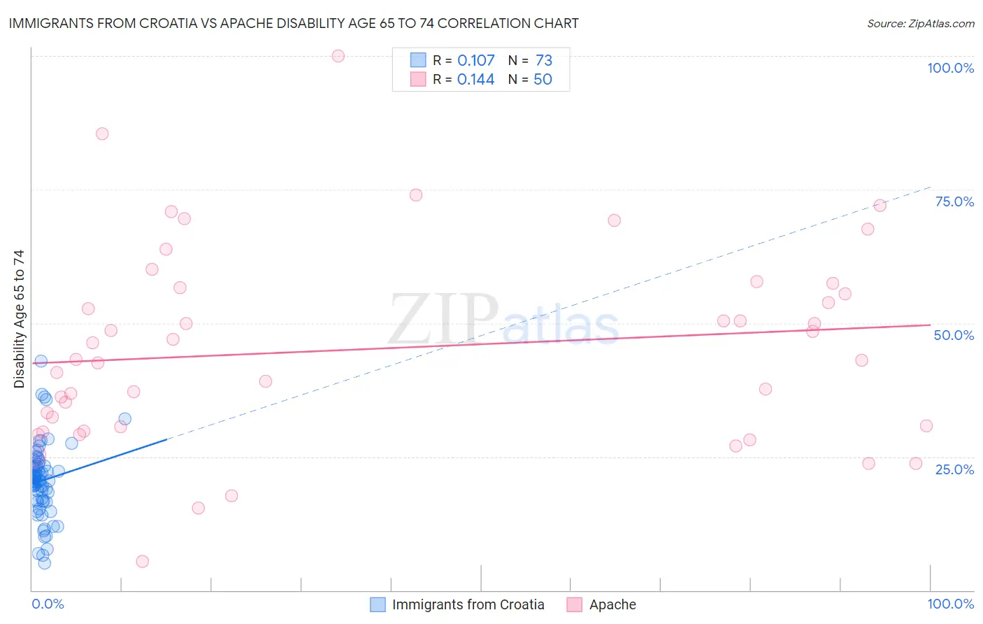Immigrants from Croatia vs Apache Disability Age 65 to 74