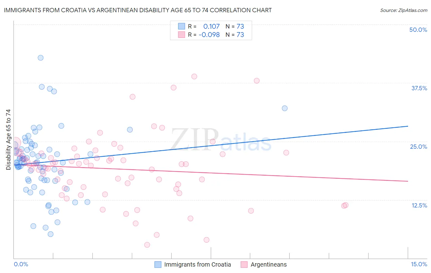 Immigrants from Croatia vs Argentinean Disability Age 65 to 74