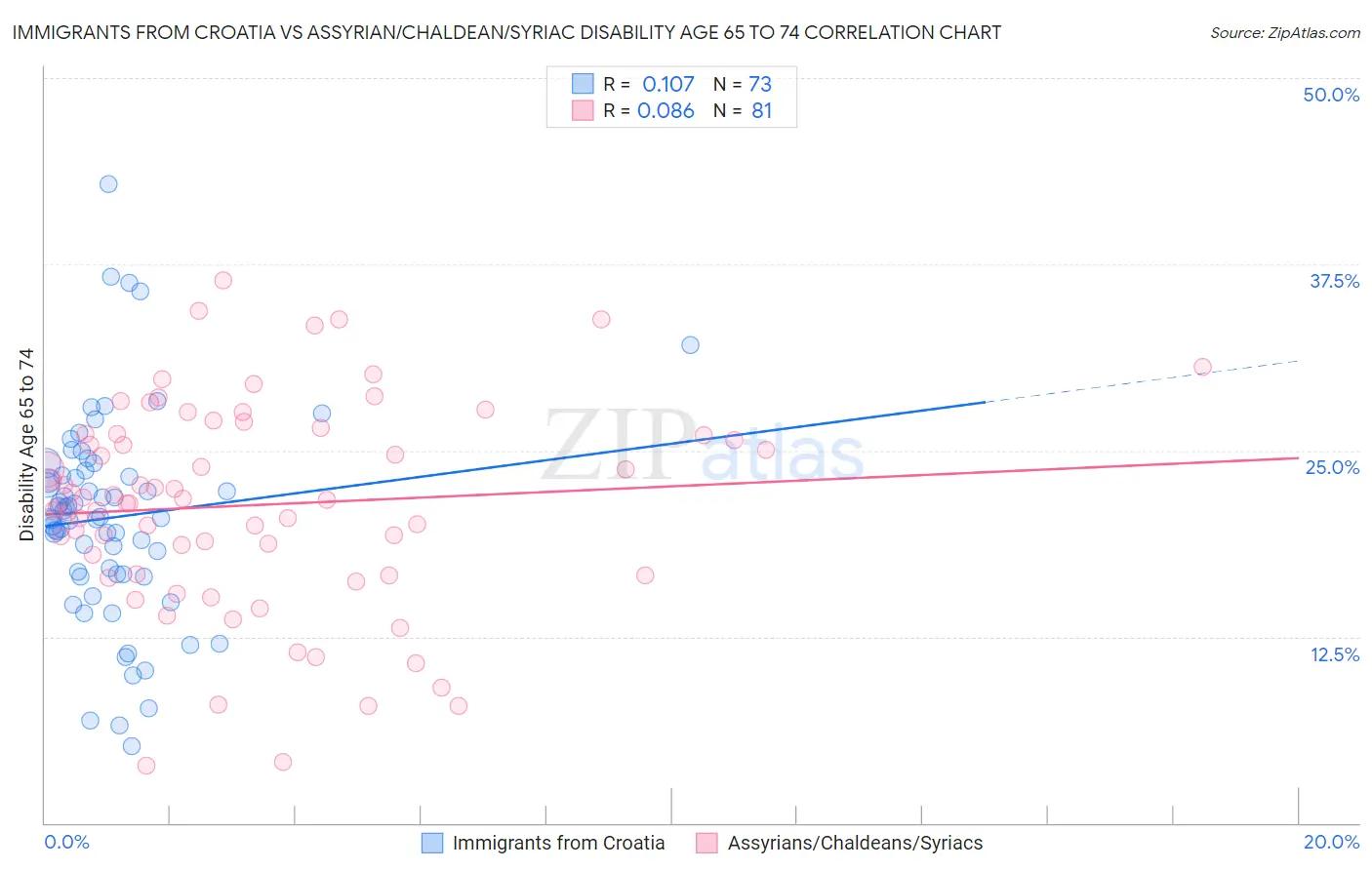 Immigrants from Croatia vs Assyrian/Chaldean/Syriac Disability Age 65 to 74