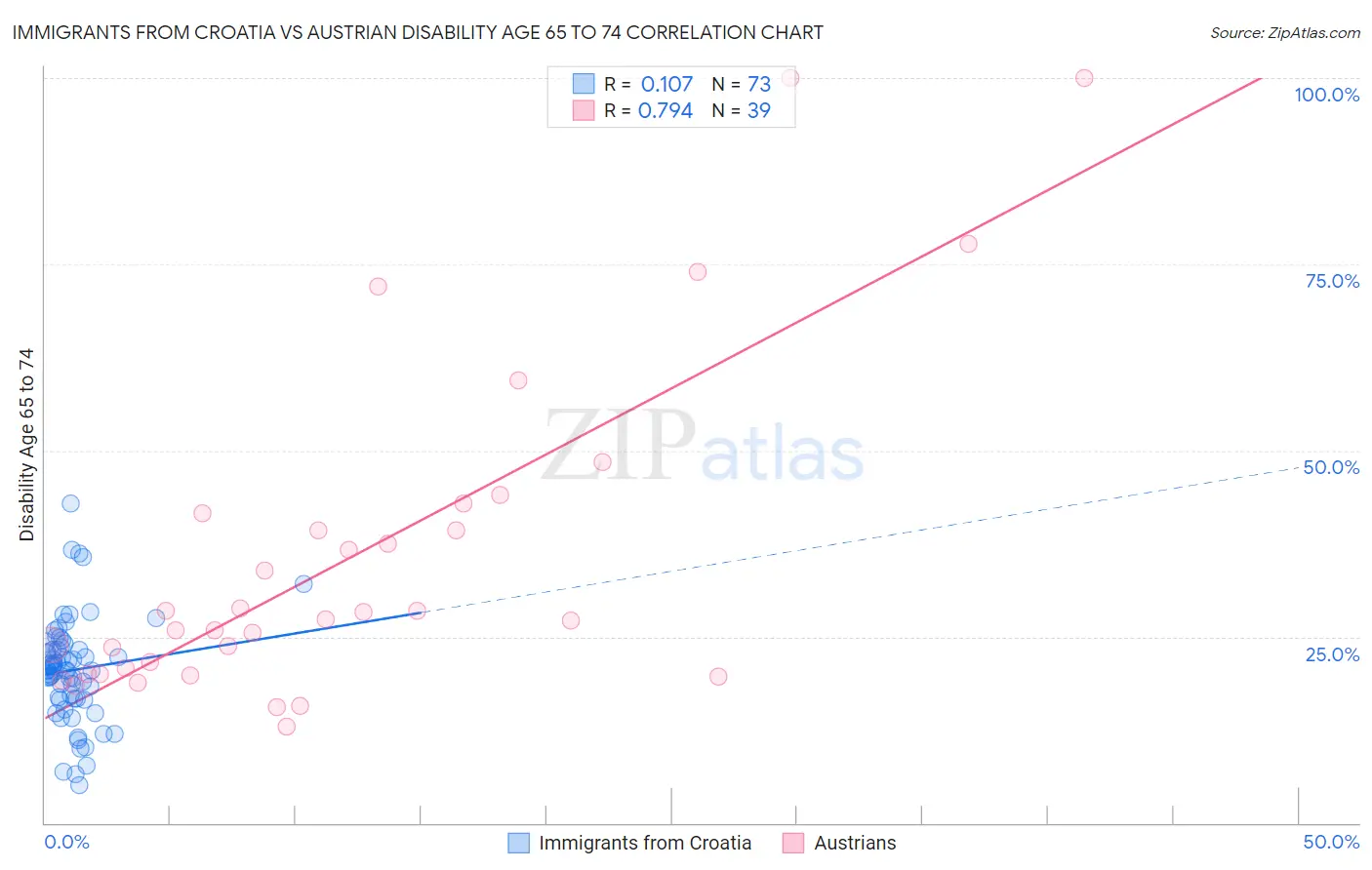 Immigrants from Croatia vs Austrian Disability Age 65 to 74