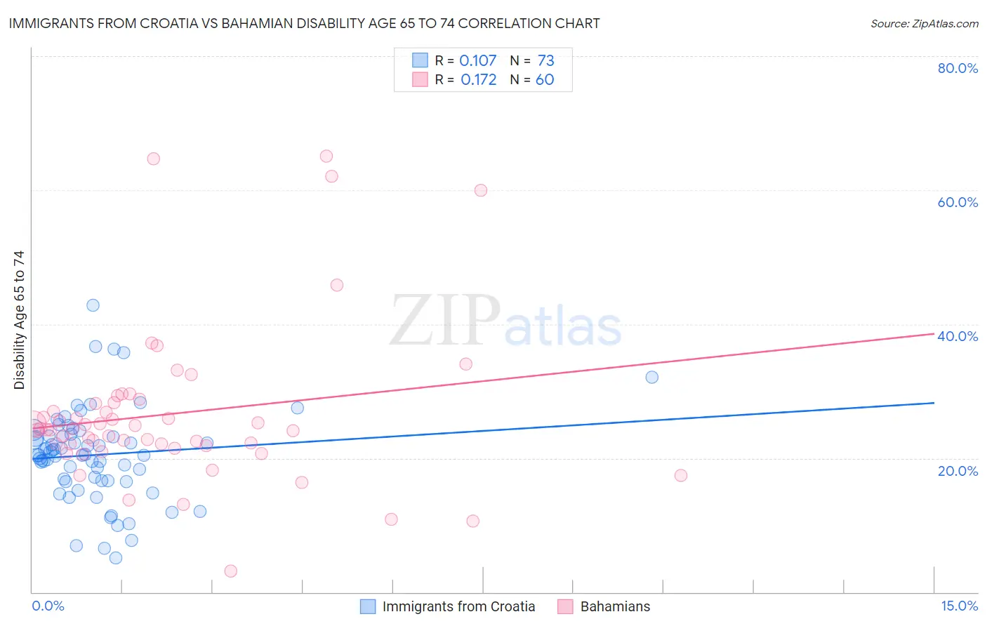 Immigrants from Croatia vs Bahamian Disability Age 65 to 74