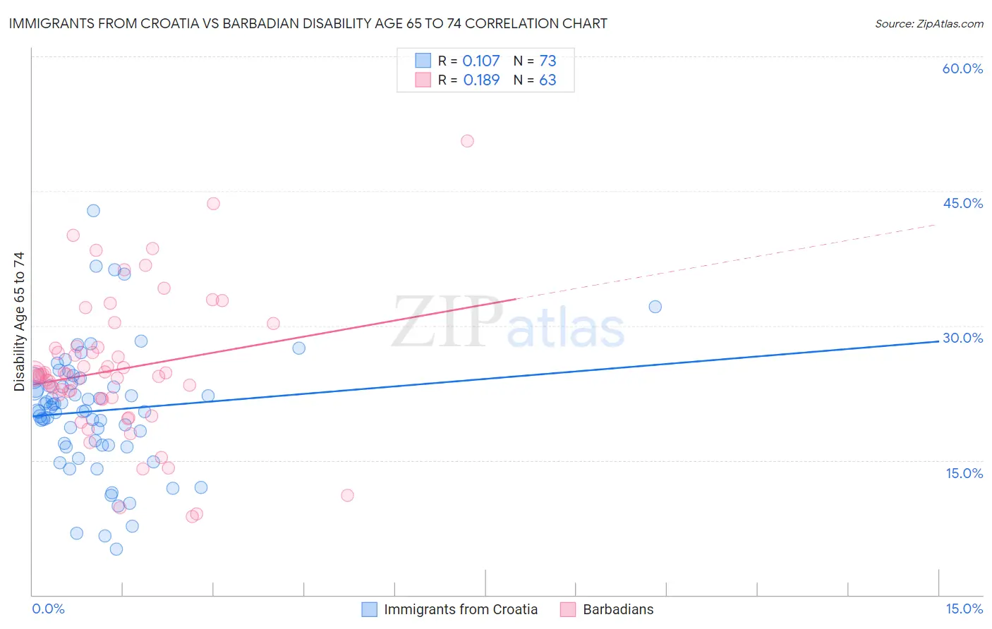 Immigrants from Croatia vs Barbadian Disability Age 65 to 74