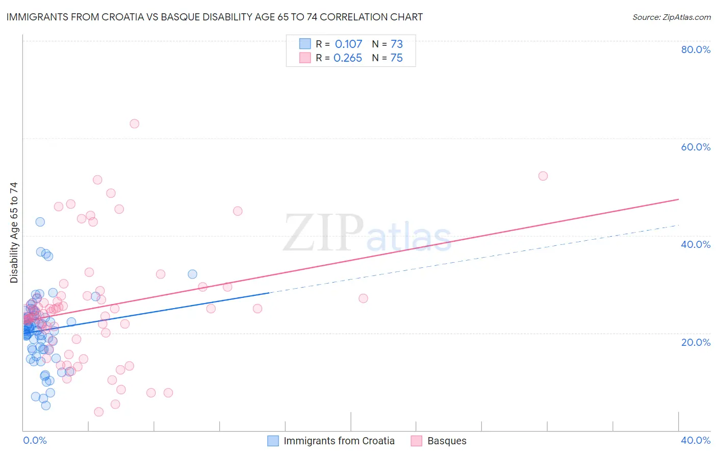 Immigrants from Croatia vs Basque Disability Age 65 to 74