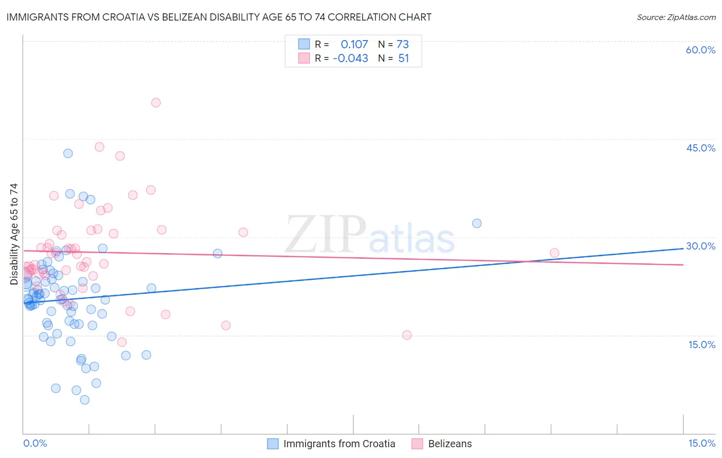 Immigrants from Croatia vs Belizean Disability Age 65 to 74